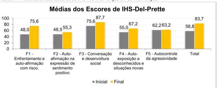 Gráfico 1 - Resultados dos Escores de IHS Pré-intervenção e Pós-intervenção. 