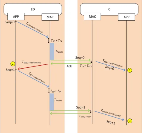 Figura 3.4 - Envio de pacotes por ZigBee no modo 2. 