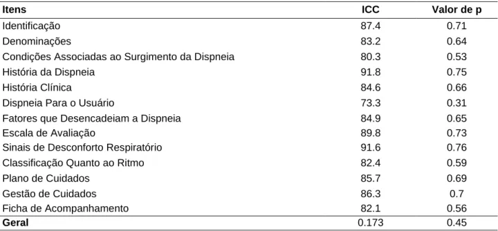 Tabela 2 – Índice de Correlação Interclasse final dos itens do instrumento. 