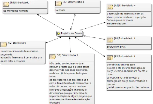 Figura 5 – Projetos nas Escolas. 
