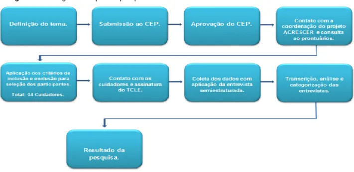 Figura 1 - Fluxograma etapas da pesquisa. 