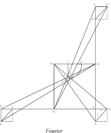 Figure 1. Fourier‟s solution to a set of inequalities, 1826 