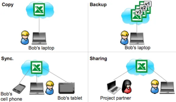 Figura 2.2: Funcionalidades Cloud Storage SIT Technical Reports SIT-TR-2012-001