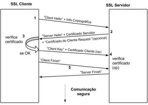 Figura 3.1: Fases do estabelecimento de uma comunicação SSL
