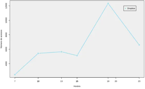 Figura 4.8: Distribuição dos acessos Dropbox por hora