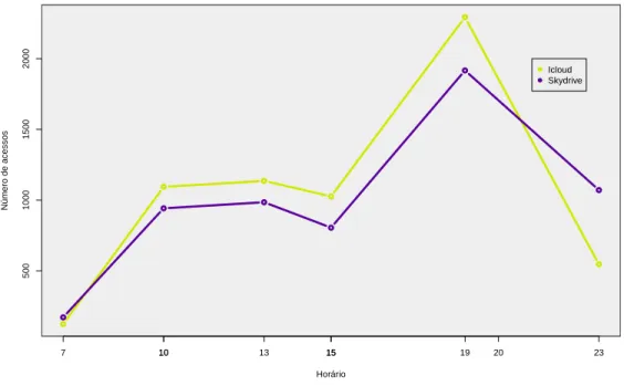 Figura 4.9: Distribuição dos acessos Icloud e Skydrive por hora