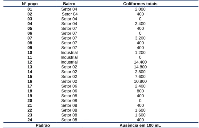 Tabela 05 - Resultados da análise microbiológico referentes à amostragem dos vinte  e quatro poços localizados no município Jaru – RO