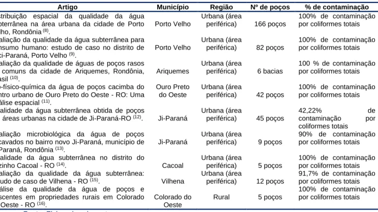 Tabela 03 – Análise da água de poços em diferentes localidades do estado de Rondônia. 