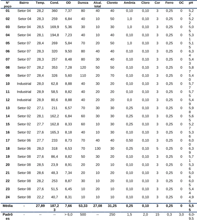 Tabela 04 - Resultados dos parâmetros físico-químicos referentes à amostragem dos vinte e quatro  poços localizados no município Jaru – RO