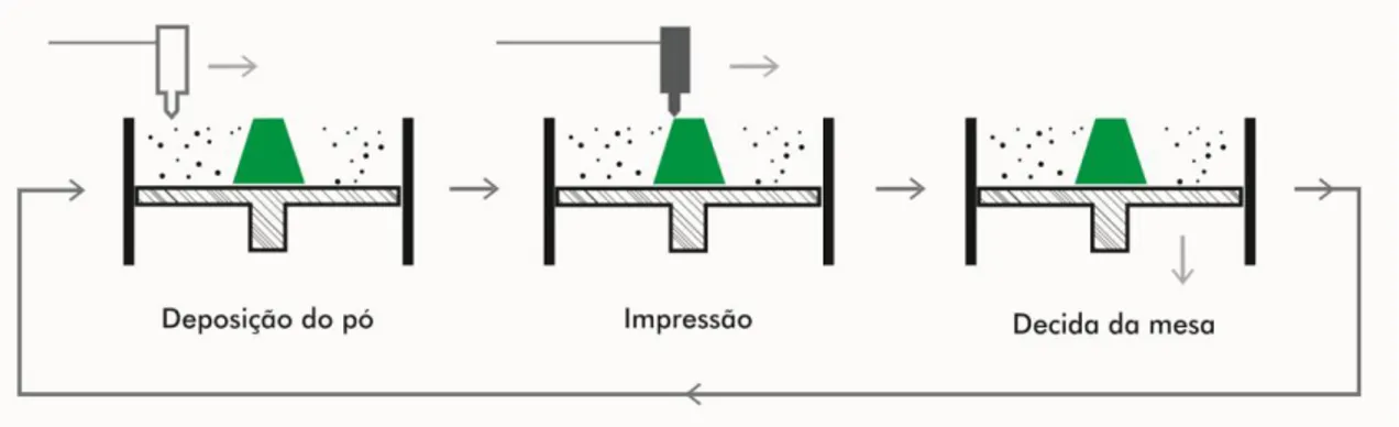 Figura 10. Esquema do processo 3DP. Fonte adaptada de Alves et al. (2001). 