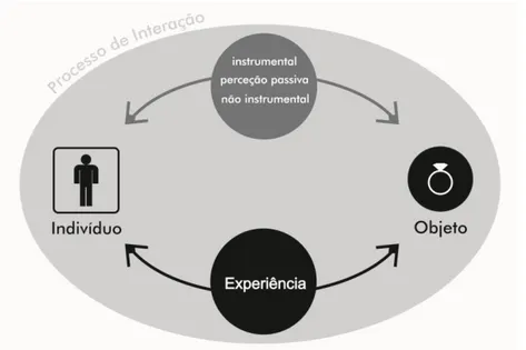 Figura 12. O processo de interação indivíduo-objeto. Fonte adaptada de Providência (2012)