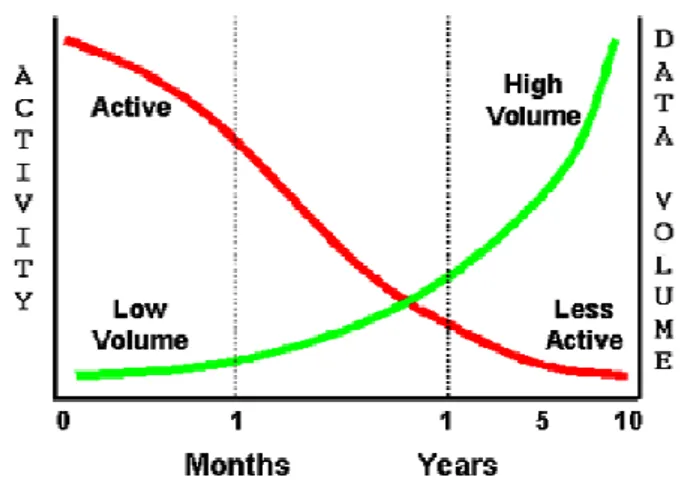 Figura 3.2 - Aumento do volume de dados versus atividade [Hobbs, 2007] 