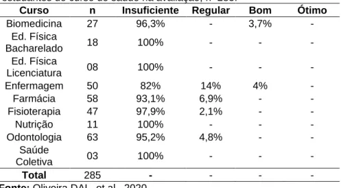 Tabela  2  -  Distribuição  percentual  do  desempenho  atingido  pelas  estudantes do curso de saúde na avaliação, n=285