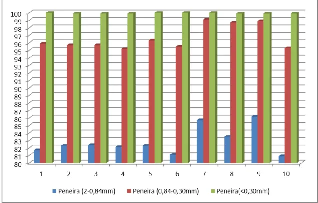 Gráfico 1. Resultados percentuais da granulometria nas 10 amostras analisadas.  