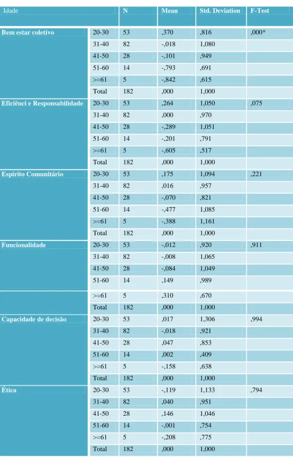 Tabela  15 : F-Teste dos níveis da variáveis idade nas seis dimensões do clima ético 