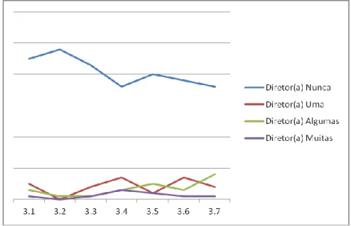 Gráfico 3 -   Comportamento praticado pelo diretor 