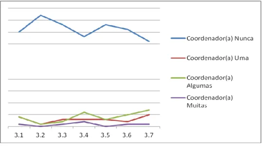 Gráfico 4 - Comportamento praticado pelo coordenador 