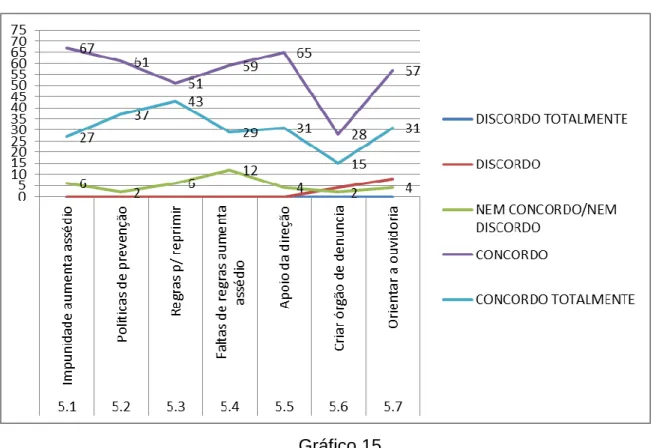 Gráfico 15 