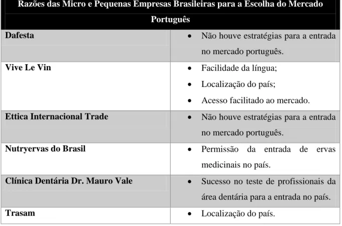 Tabela  11:  Razões  das  Micro  e  Pequenas  Empresas  Brasileiras  para  a  Escolha  do  Mercado  Português 