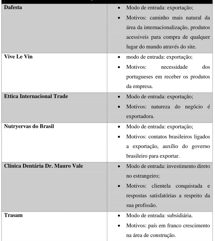 Tabela  13:  Modo  de Entrada  no Mercado Português,  e os  Motivos  da Escolha do Modo de  Entrada 