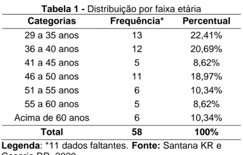 Tabela 1 - Distribuição por faixa etária  Categorias  Frequência*  Percentual 