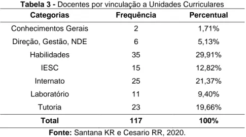 Tabela 3 - Docentes por vinculação a Unidades Curriculares  Categorias  Frequência  Percentual 