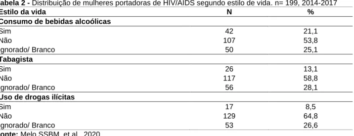Tabela 2 - Distribuição de mulheres portadoras de HIV/AIDS segundo estilo de vida. n= 199, 2014-2017  