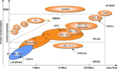 Figura 13: Comparação das várias tecnologias de redes sem fios [12]. 