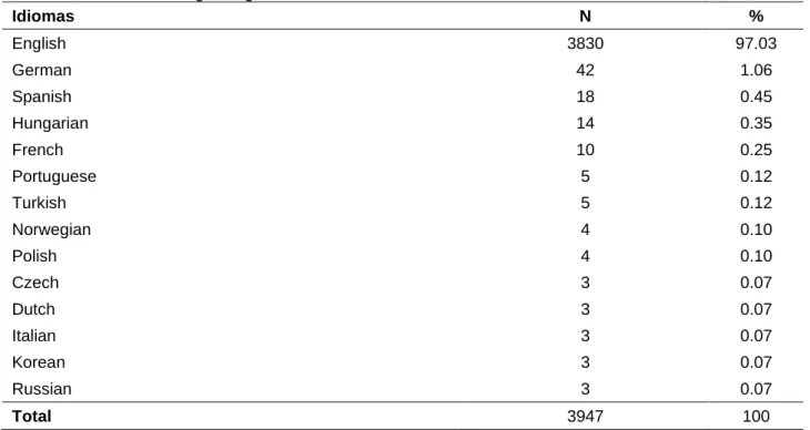 Tabela 3 – Idiomas dos artigos originais indexados na WoS. Salvador - 2020. 