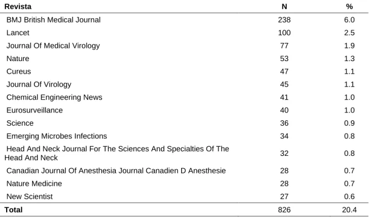 Tabela 4 – Periódicos que publicaram* artigos originais indexados na WoS. Salvador - 2020