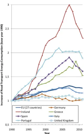 Fig. 2 - Variation of road transport energy  consumption between 1990 and 2011 in some 