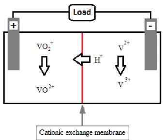 Fig. 5 - Operation of a G1 during discharge using a cation  exchange membrane (adapted from:[33])