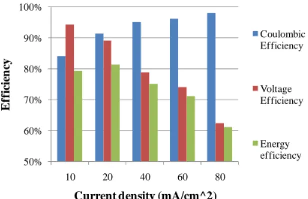 Fig. 13 - Typical charge/discharge cycle of a single cell (G1  technology) for a current density of 40 mA/cm