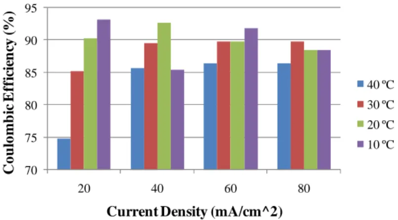 Fig. 16 - Coulombic efficiency as a function of current density and  temperature for a G2 technology vanadium redox cell (adapted from: [72])