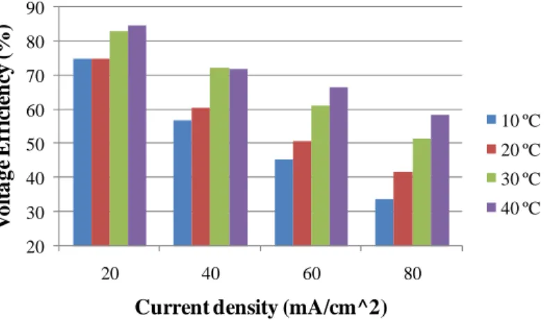 Fig. 18 - Energy efficiency as a function of current density and  temperature for G2 technology vanadium redox cell (adapted from: 