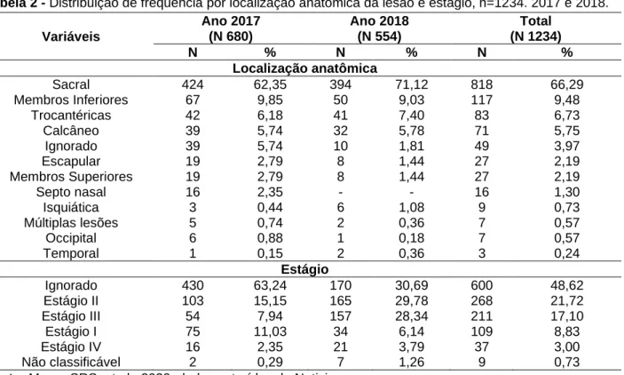 Tabela 2 - Distribuição de frequência por localização anatômica da lesão e estágio, n=1234