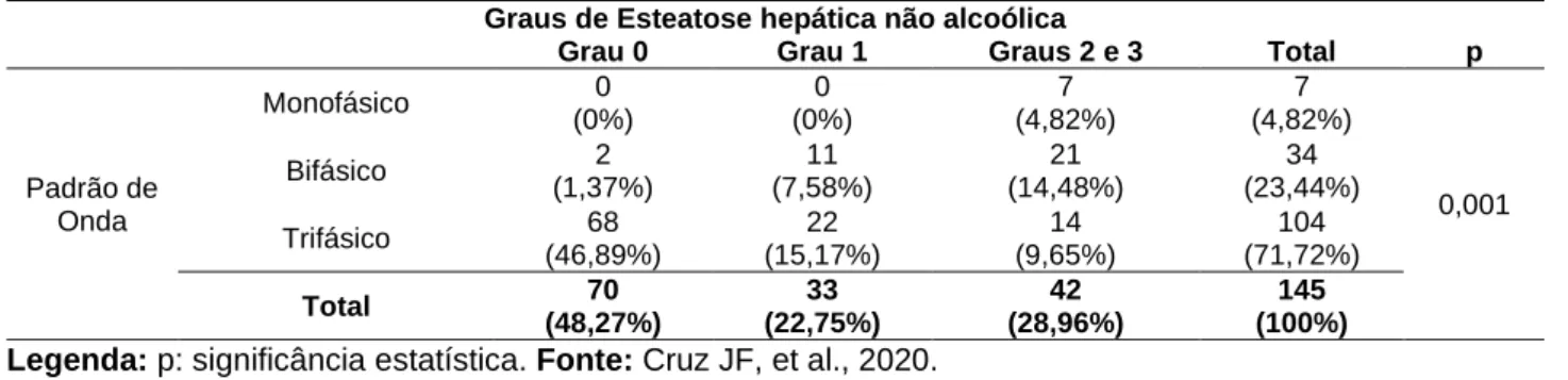 Tabela  1  -  Padrão  de  onda  da  veia  hepática  em  relação  aos  graus  de  esteatose  hepática  não  alcoólica  diagnosticada pela ultrassonografia abdominal