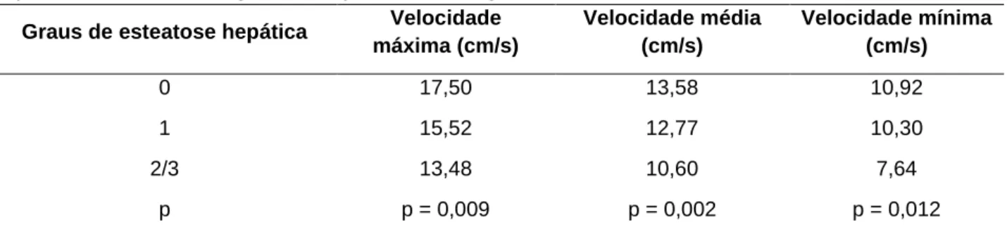 Tabela 2 - Média das velocidades máxima, média e mínima da veia porta em relação aos graus de esteatose  hepática não alcoólica diagnosticada pela ultrassonografia abdominal