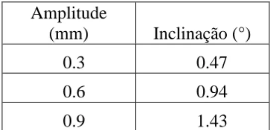Tabela 4 – Inclinação e amplitude originadas 