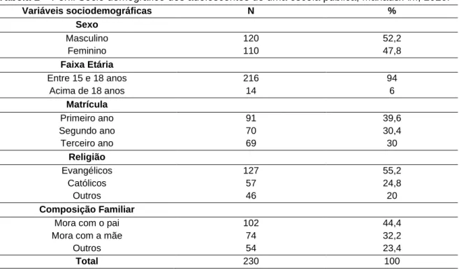 Tabela 1 – Perfil Socio demográfico dos adolescentes de uma escola pública, Manaus/AM, 2020