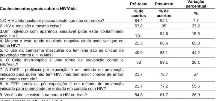 Tabela 2 – Distribuição dos acertos dos adolescentes antes e após a ação educativa sobre conhecimentos  gerais sobre o HIV/Aids, Manaus/AM, 2020