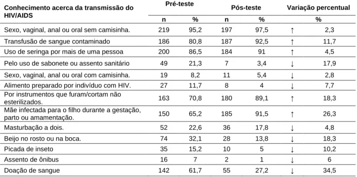Tabela  3  -  Distribuição  dos  adolescentes  segundo  os  dados  relacionados  aos  conhecimentos  quanto  a  transmissão do HIV/Aids, Manaus/AM, 2020