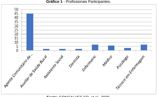 Gráfico 1 - Profissionais Participantes. 