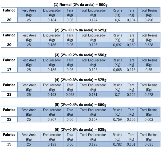 Tabela 17 - Composição real da areia para os testes com 2 a 2,5% de resina 