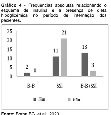 Gráfico  4  -  Frequências  absolutas  relacionando  o  esquema  de  insulina  e  a  presença  de  dieta  hipoglicêmica  no  período  de  internação  dos  pacientes
