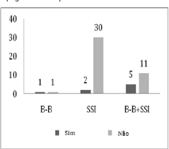 Gráfico  5  -  Frequências  absolutas  relacionando  o  esquema  de  insulina  e  a  presença  de  hipoglicemia dos pacientes