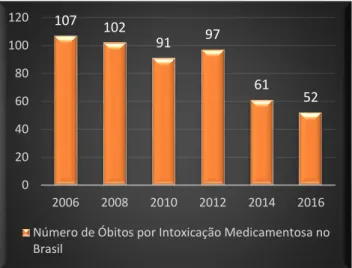 Gráfico 1 - Intoxicação por medicamento no Brasil 