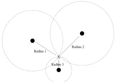 Figure 2-1: Lateration [Hightower J. et al. (2001)]. 