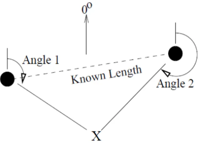 Figure 2-2: Angulation [Hightower J. et al. (2001)].