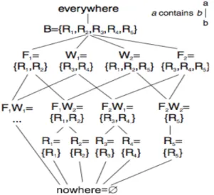 Figure 3-2: Hierarchical lattice-based model [Becker C. et al. (2005)]. 